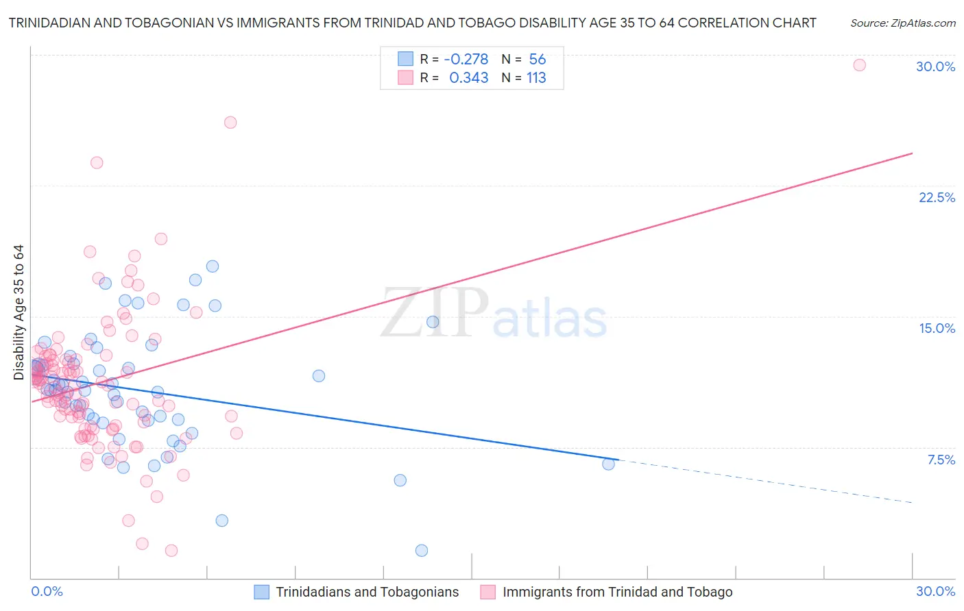 Trinidadian and Tobagonian vs Immigrants from Trinidad and Tobago Disability Age 35 to 64