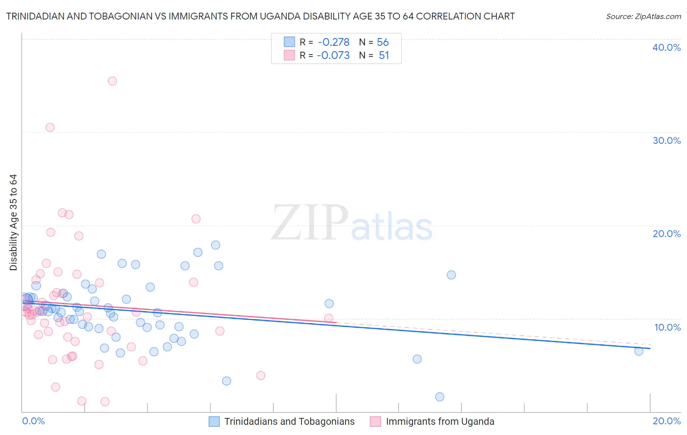 Trinidadian and Tobagonian vs Immigrants from Uganda Disability Age 35 to 64
