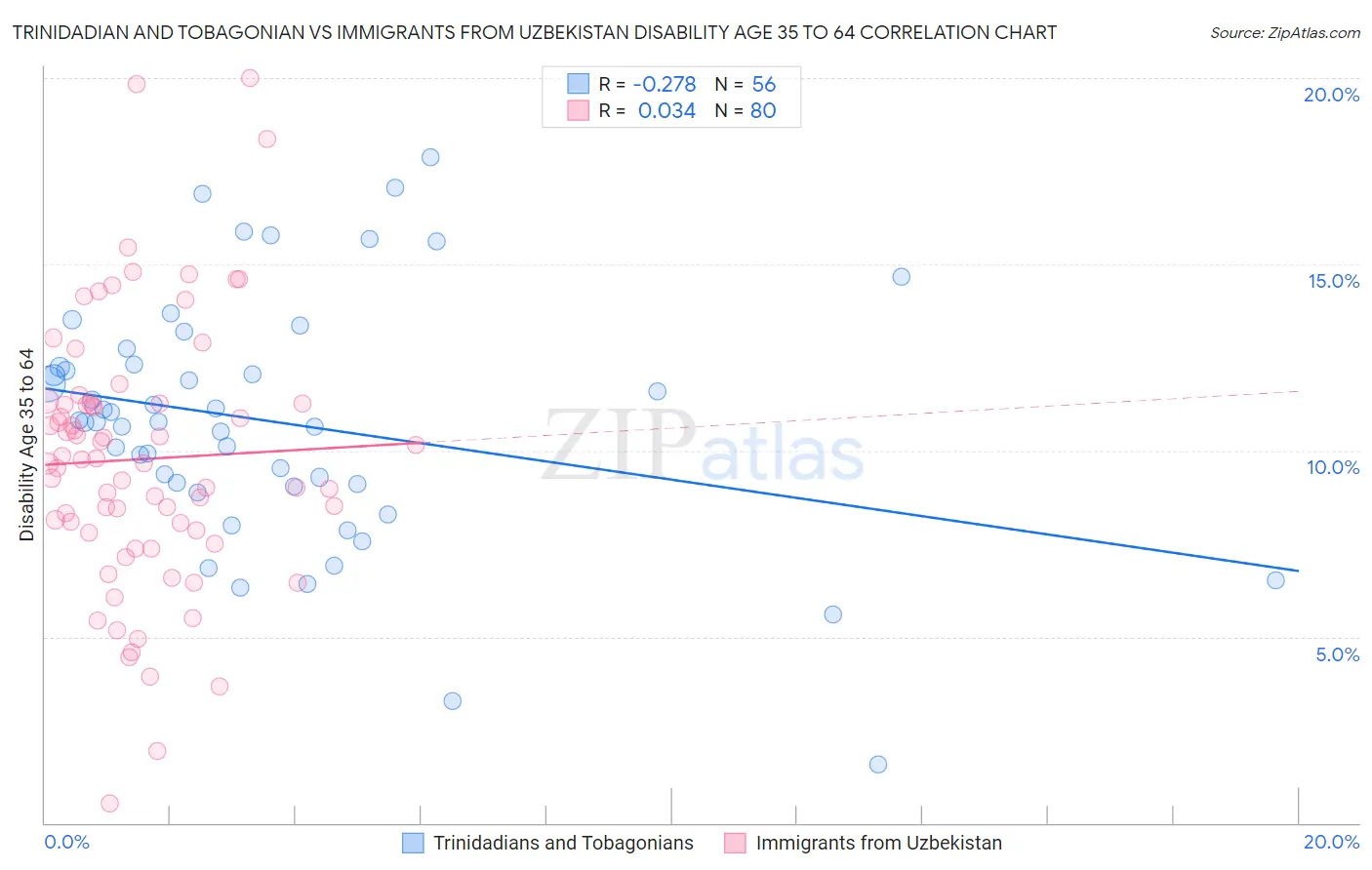 Trinidadian and Tobagonian vs Immigrants from Uzbekistan Disability Age 35 to 64