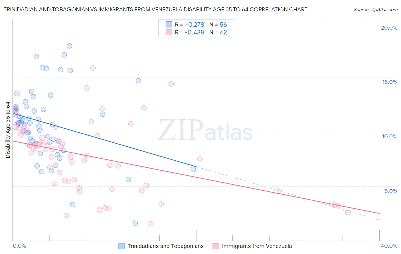 Trinidadian and Tobagonian vs Immigrants from Venezuela Disability Age 35 to 64