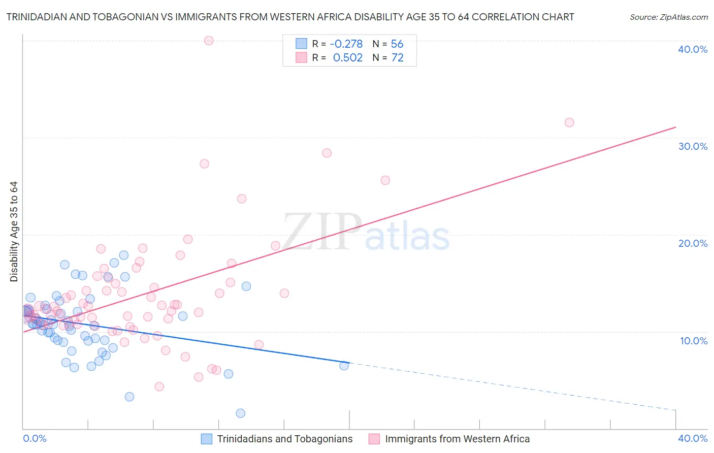 Trinidadian and Tobagonian vs Immigrants from Western Africa Disability Age 35 to 64
