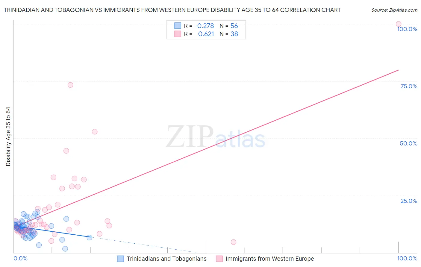 Trinidadian and Tobagonian vs Immigrants from Western Europe Disability Age 35 to 64