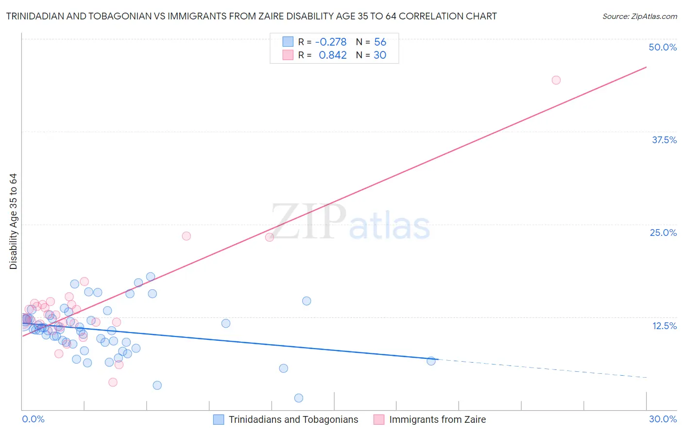 Trinidadian and Tobagonian vs Immigrants from Zaire Disability Age 35 to 64