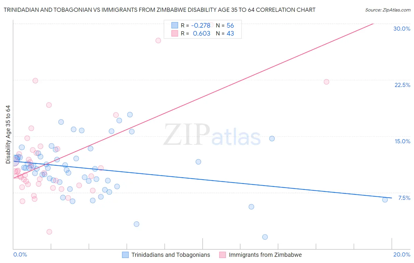 Trinidadian and Tobagonian vs Immigrants from Zimbabwe Disability Age 35 to 64