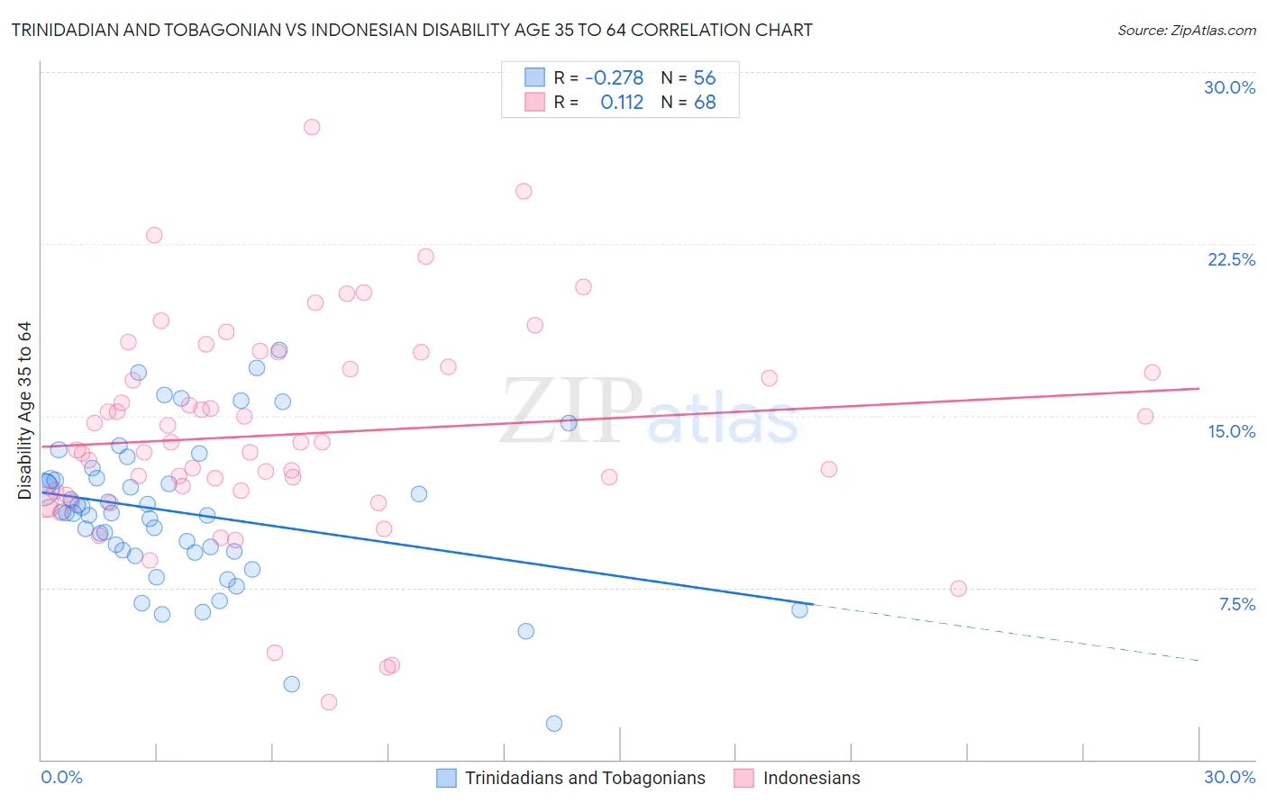 Trinidadian and Tobagonian vs Indonesian Disability Age 35 to 64