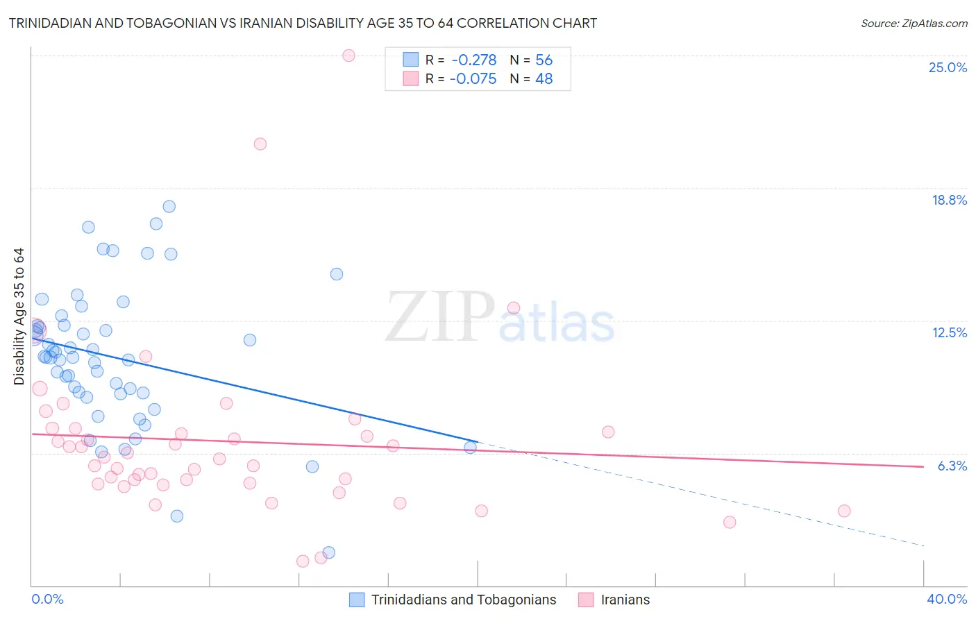 Trinidadian and Tobagonian vs Iranian Disability Age 35 to 64