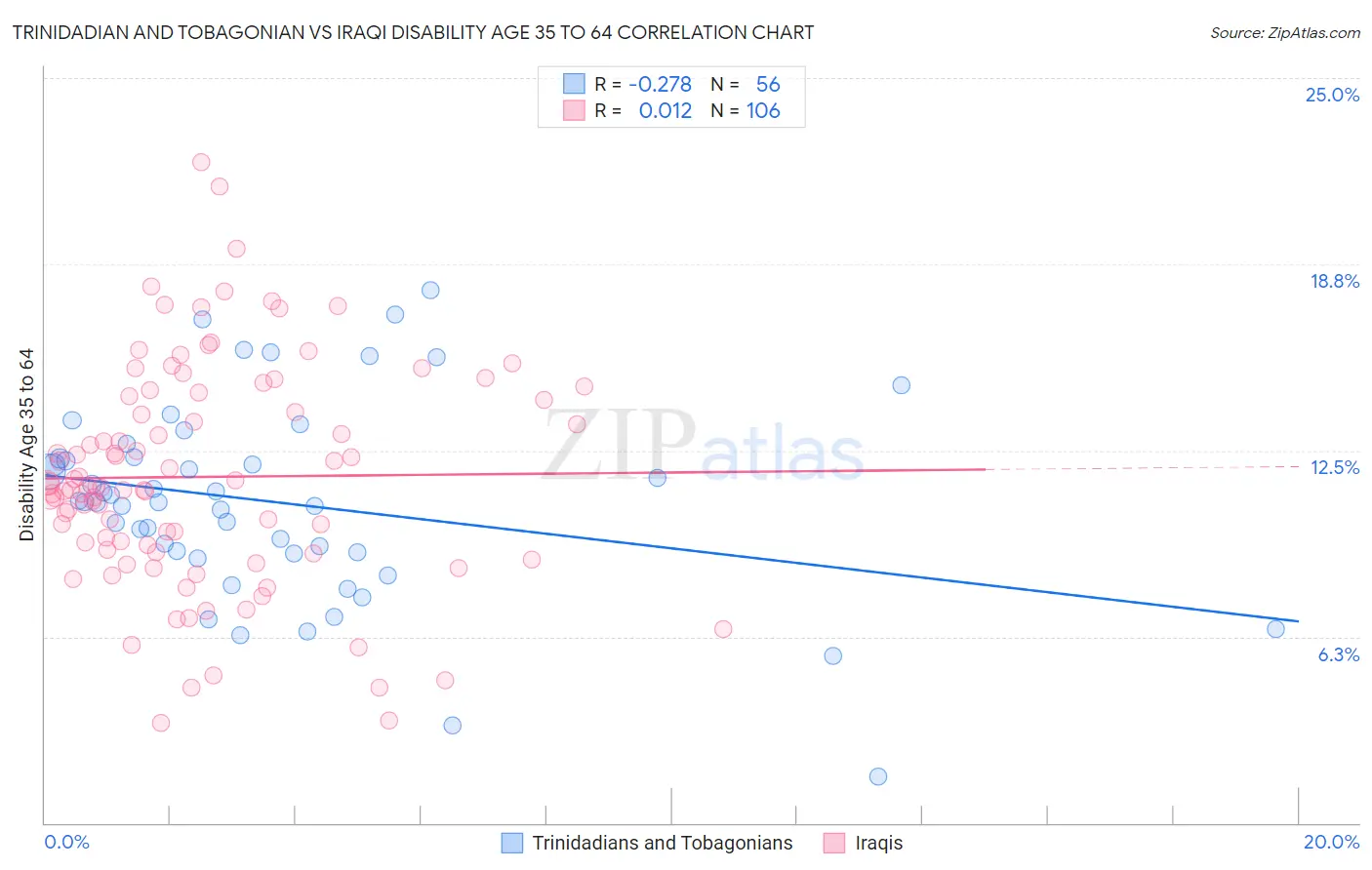 Trinidadian and Tobagonian vs Iraqi Disability Age 35 to 64