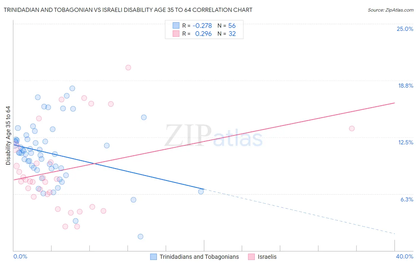 Trinidadian and Tobagonian vs Israeli Disability Age 35 to 64