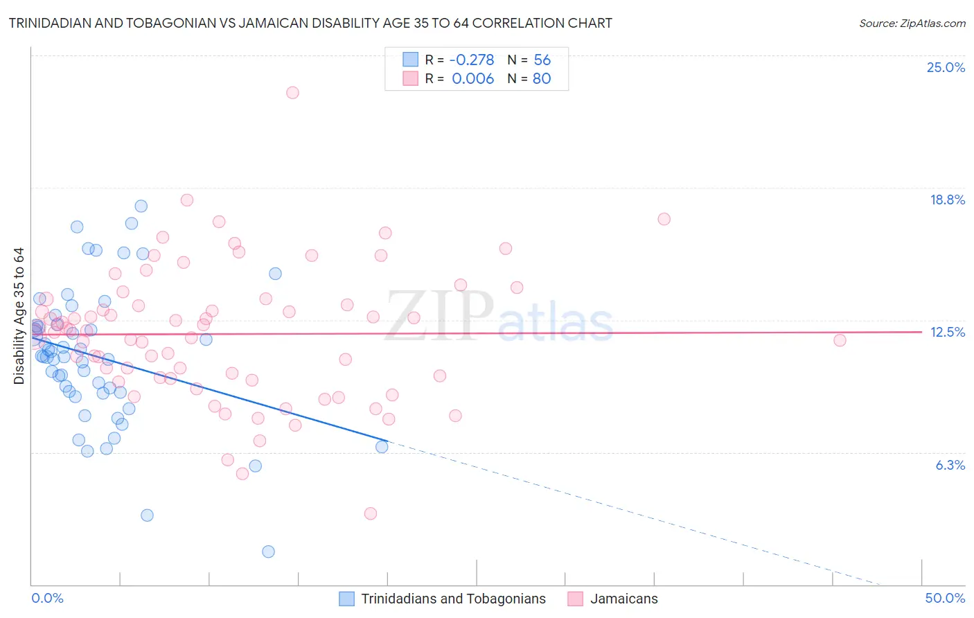 Trinidadian and Tobagonian vs Jamaican Disability Age 35 to 64