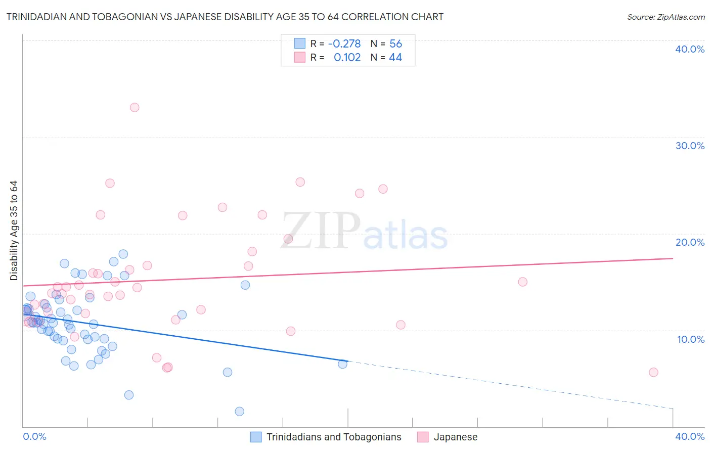 Trinidadian and Tobagonian vs Japanese Disability Age 35 to 64