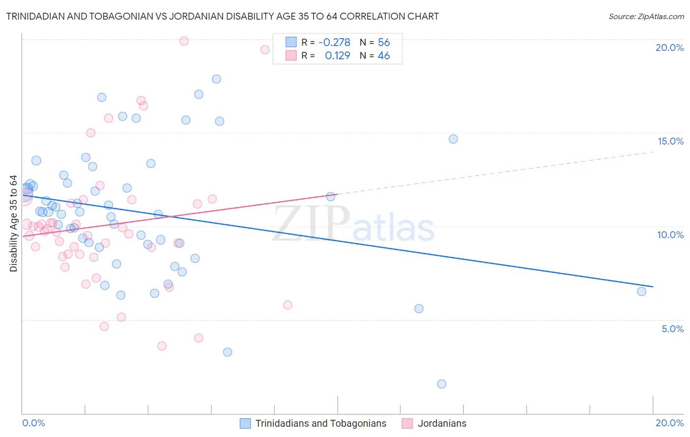 Trinidadian and Tobagonian vs Jordanian Disability Age 35 to 64