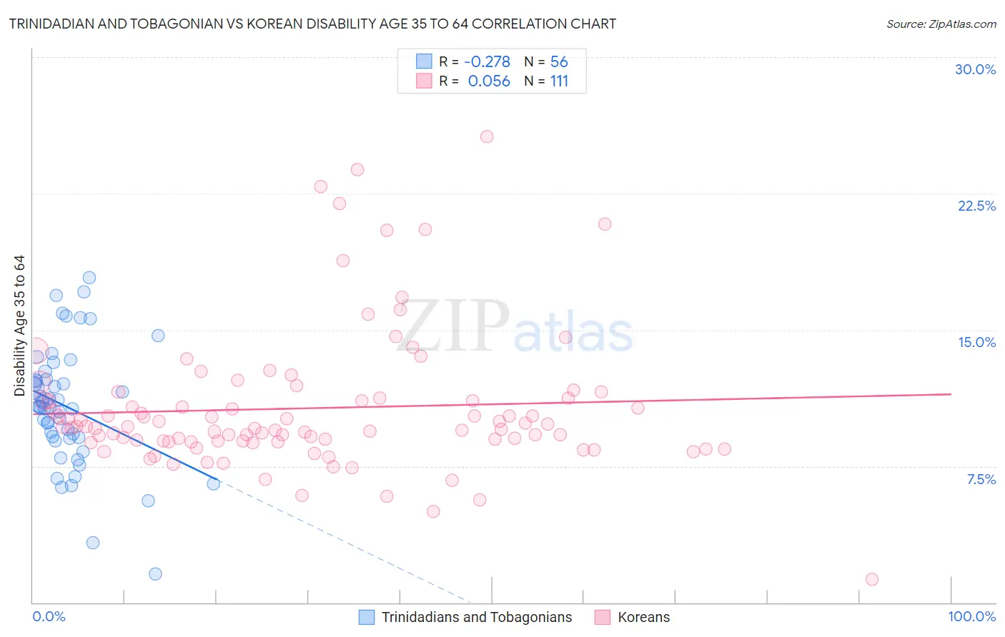 Trinidadian and Tobagonian vs Korean Disability Age 35 to 64