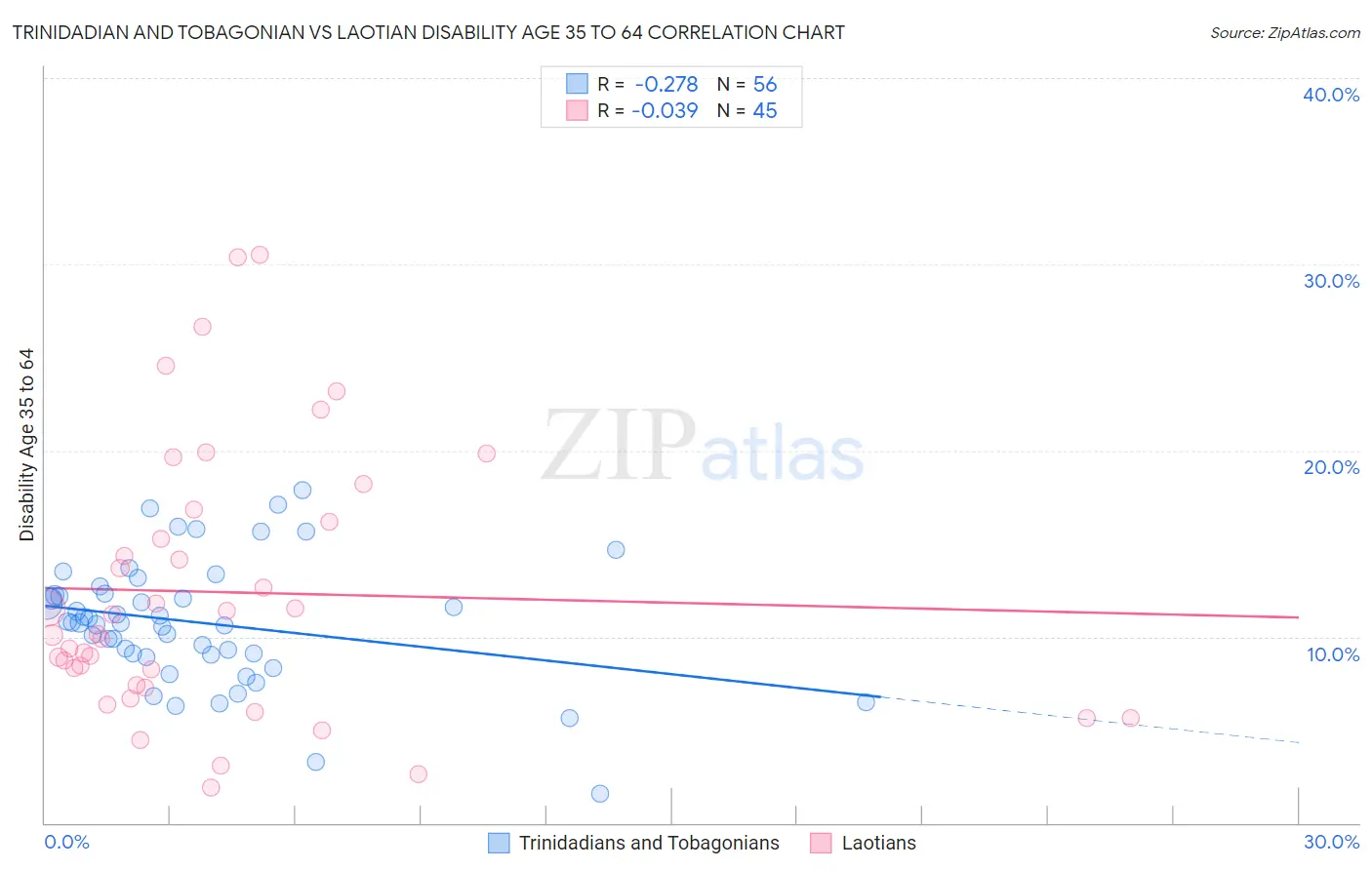 Trinidadian and Tobagonian vs Laotian Disability Age 35 to 64
