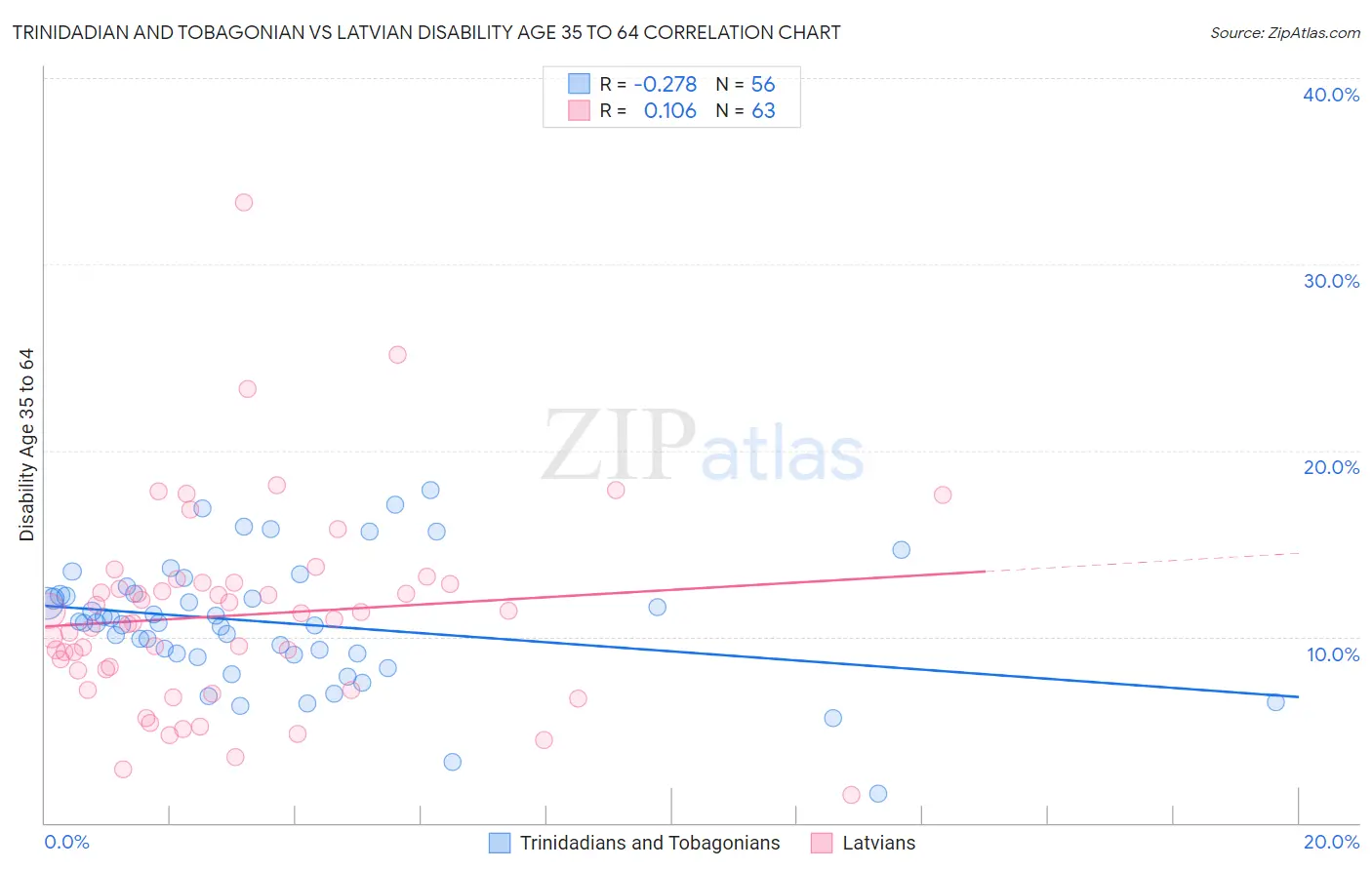 Trinidadian and Tobagonian vs Latvian Disability Age 35 to 64