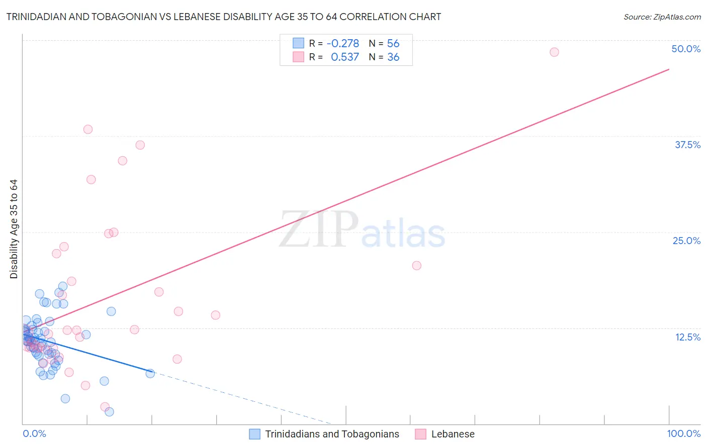 Trinidadian and Tobagonian vs Lebanese Disability Age 35 to 64