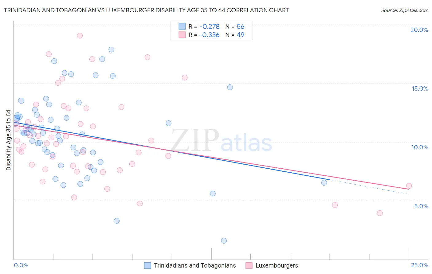 Trinidadian and Tobagonian vs Luxembourger Disability Age 35 to 64