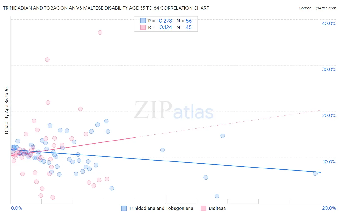 Trinidadian and Tobagonian vs Maltese Disability Age 35 to 64