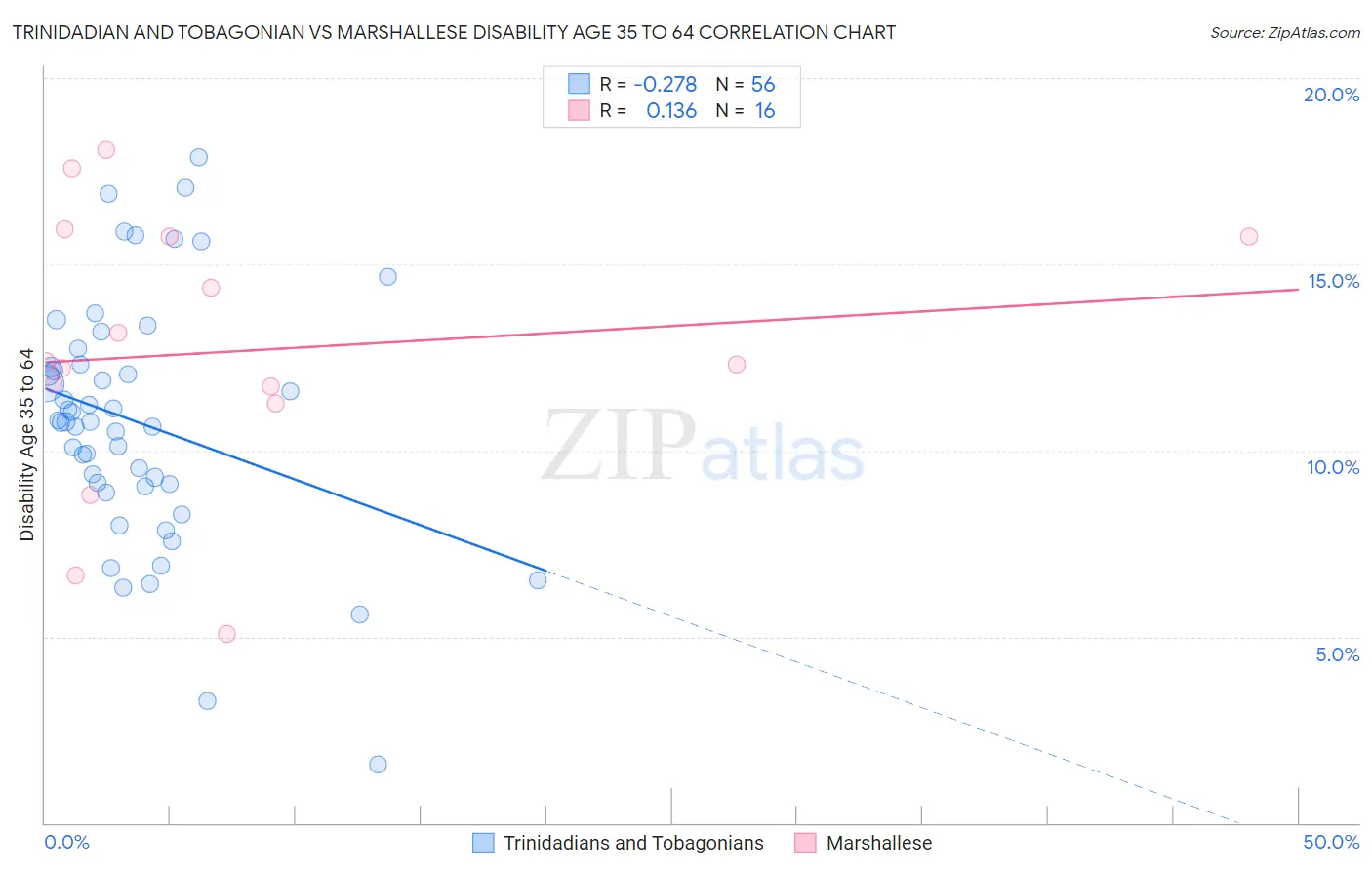 Trinidadian and Tobagonian vs Marshallese Disability Age 35 to 64