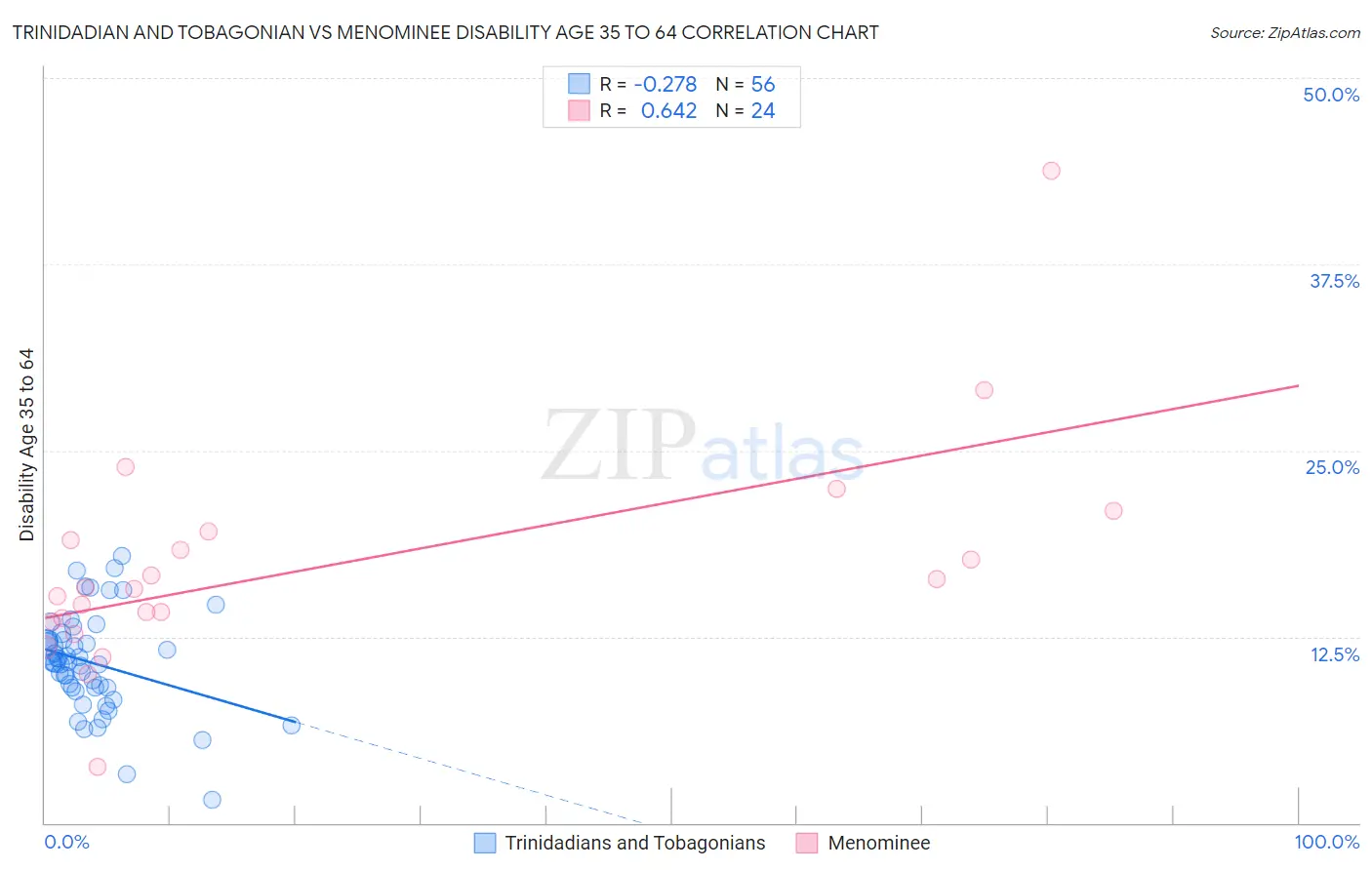 Trinidadian and Tobagonian vs Menominee Disability Age 35 to 64