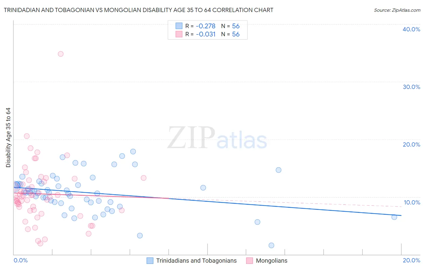 Trinidadian and Tobagonian vs Mongolian Disability Age 35 to 64