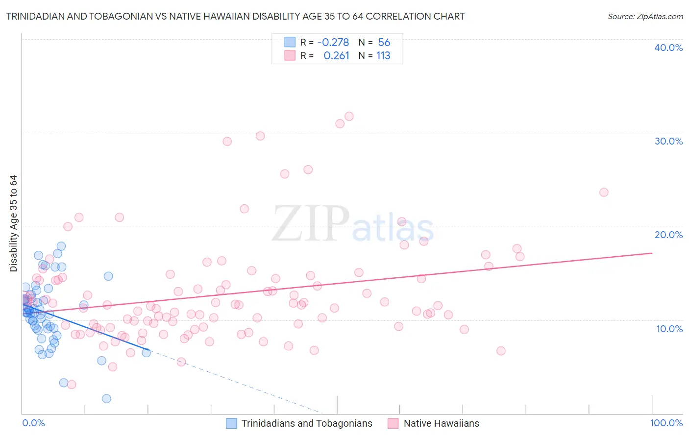 Trinidadian and Tobagonian vs Native Hawaiian Disability Age 35 to 64