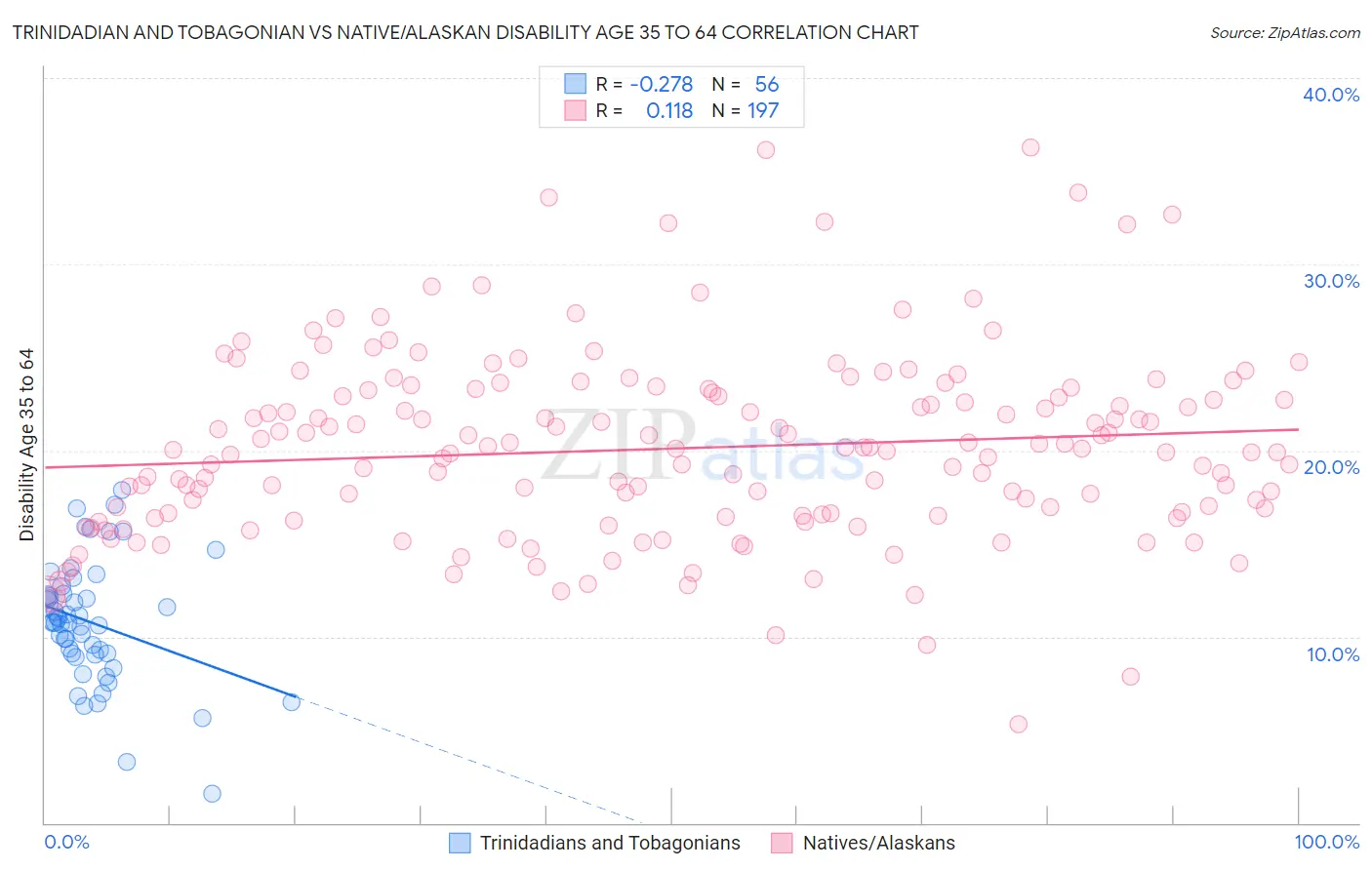 Trinidadian and Tobagonian vs Native/Alaskan Disability Age 35 to 64