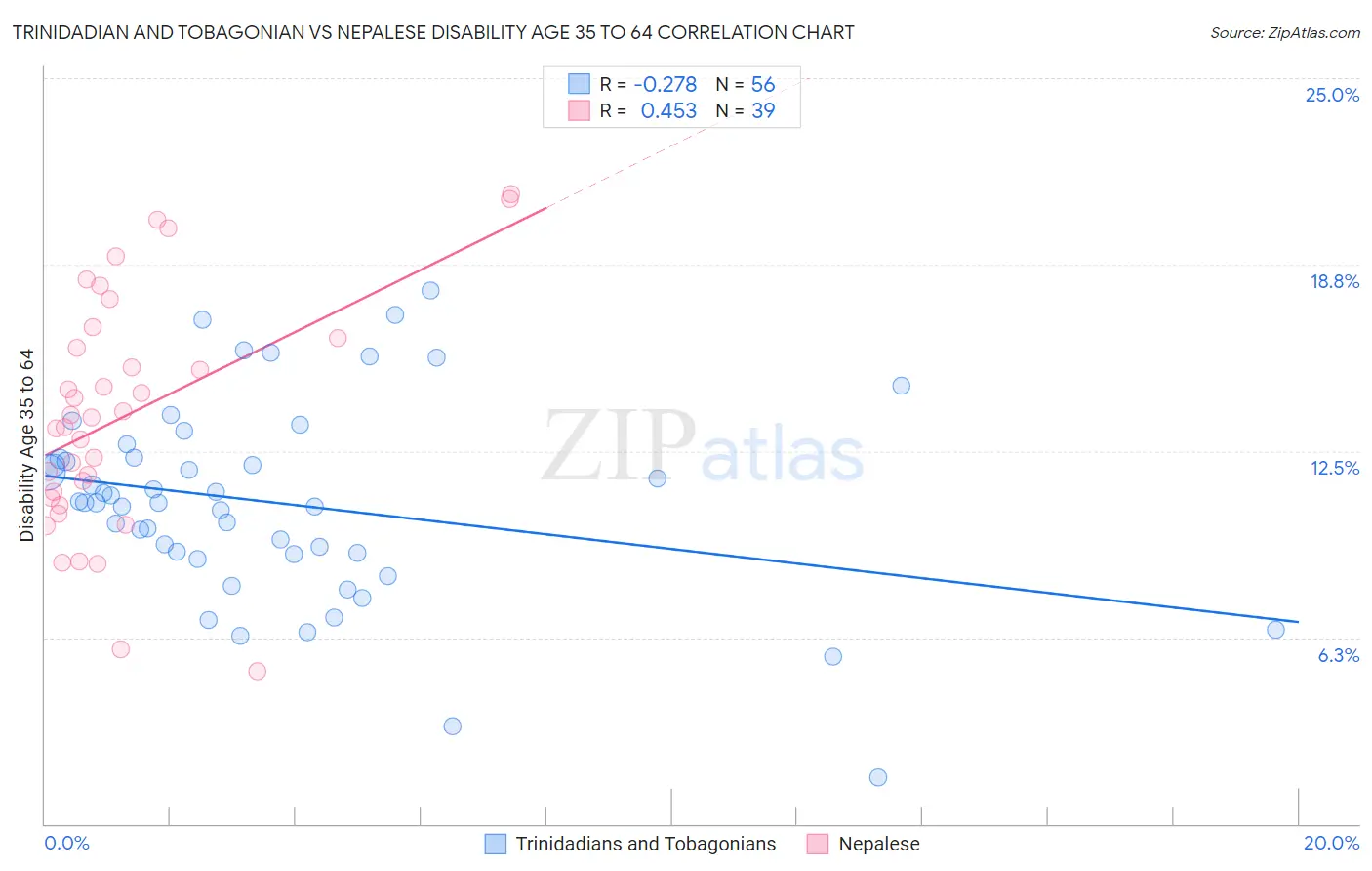 Trinidadian and Tobagonian vs Nepalese Disability Age 35 to 64