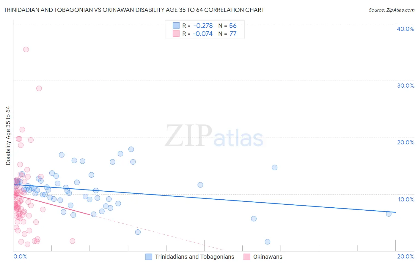 Trinidadian and Tobagonian vs Okinawan Disability Age 35 to 64