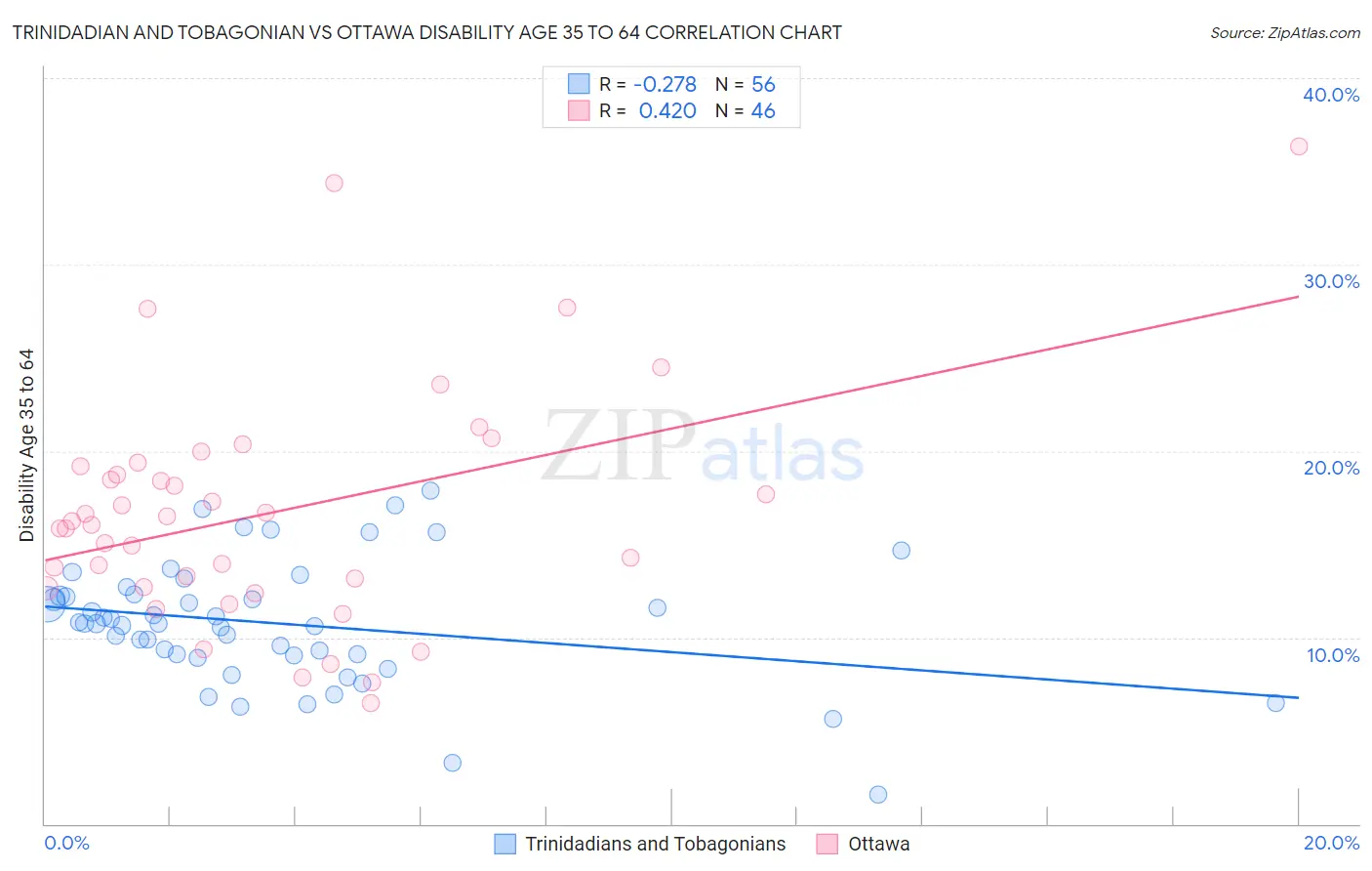 Trinidadian and Tobagonian vs Ottawa Disability Age 35 to 64