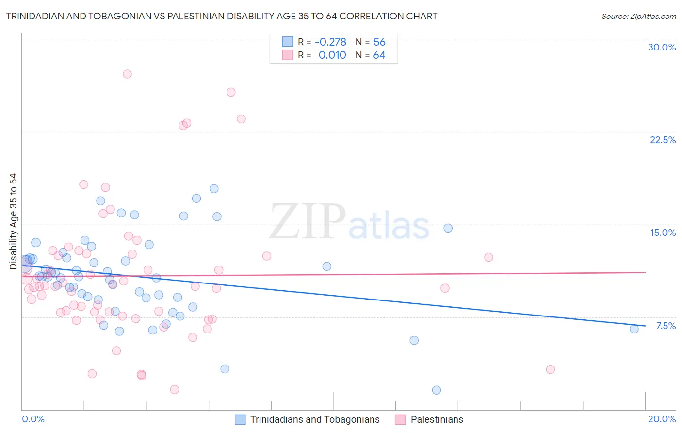 Trinidadian and Tobagonian vs Palestinian Disability Age 35 to 64