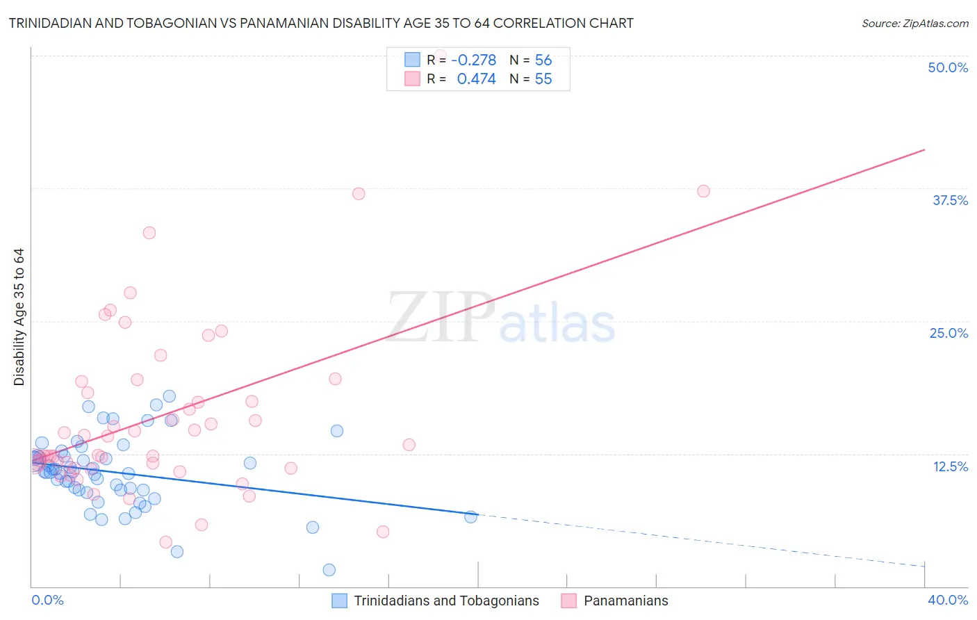 Trinidadian and Tobagonian vs Panamanian Disability Age 35 to 64