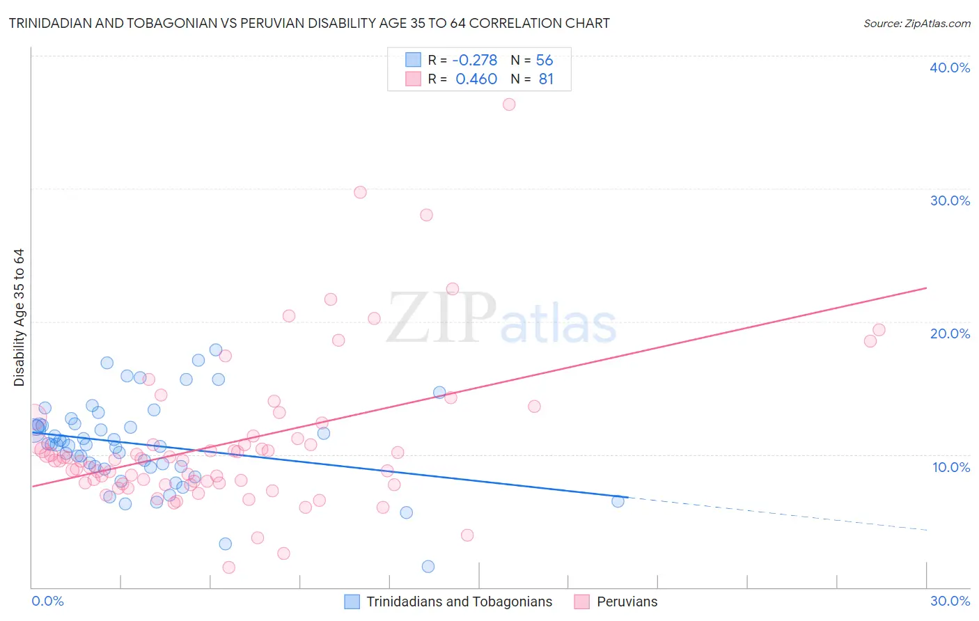 Trinidadian and Tobagonian vs Peruvian Disability Age 35 to 64