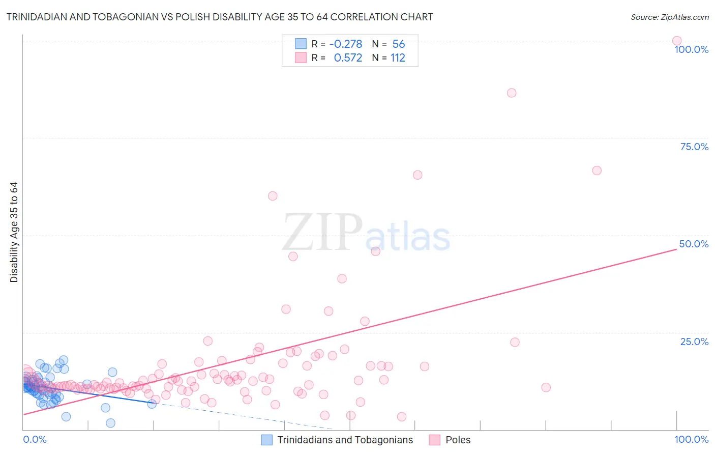Trinidadian and Tobagonian vs Polish Disability Age 35 to 64