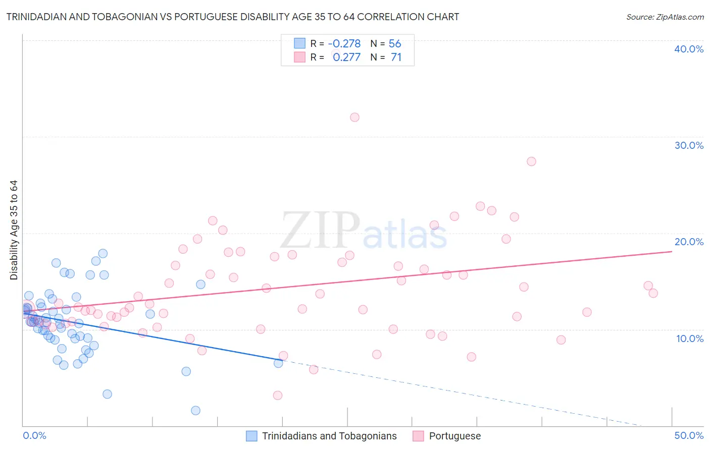 Trinidadian and Tobagonian vs Portuguese Disability Age 35 to 64