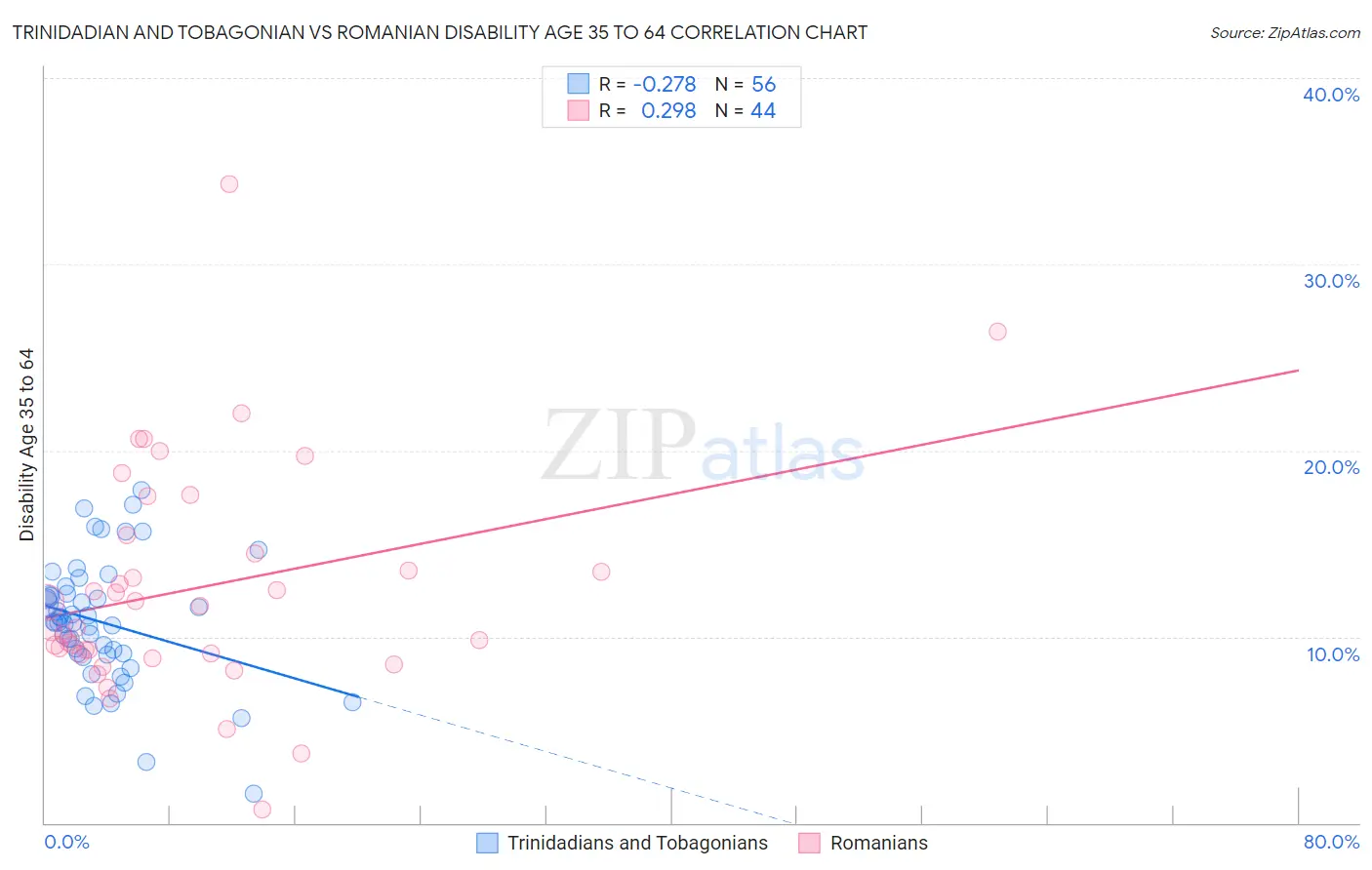 Trinidadian and Tobagonian vs Romanian Disability Age 35 to 64