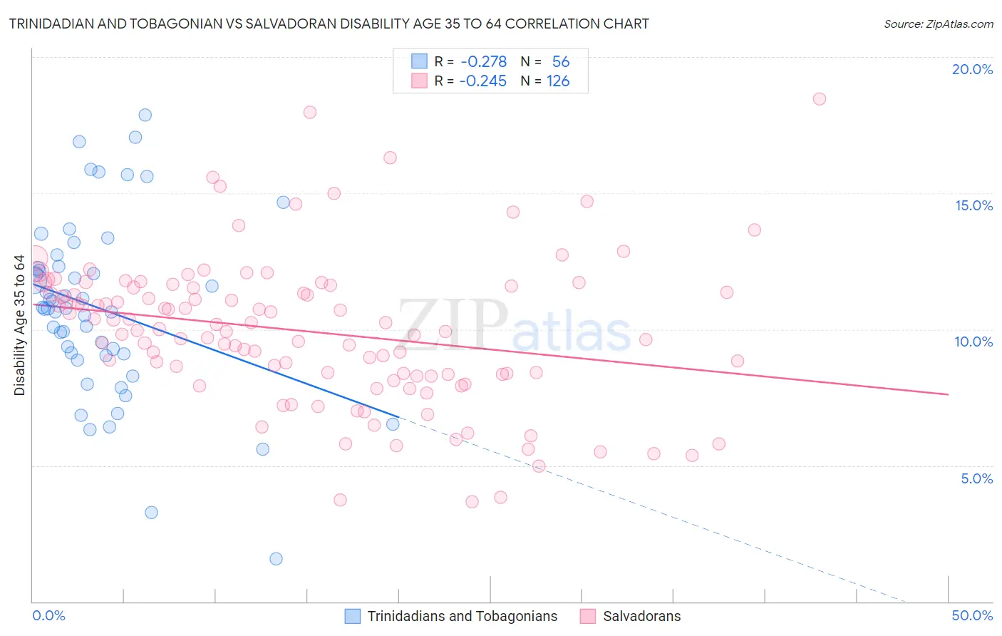 Trinidadian and Tobagonian vs Salvadoran Disability Age 35 to 64