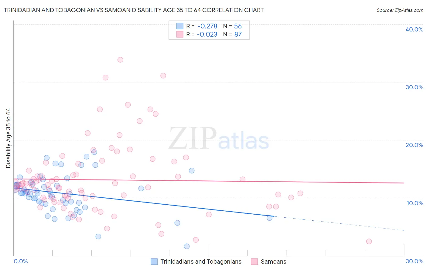 Trinidadian and Tobagonian vs Samoan Disability Age 35 to 64