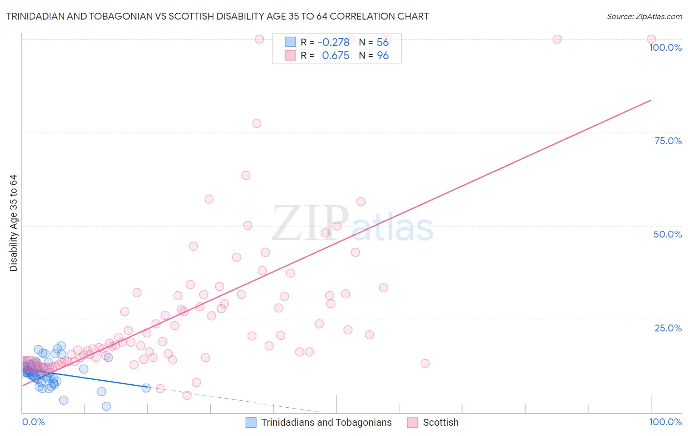 Trinidadian and Tobagonian vs Scottish Disability Age 35 to 64