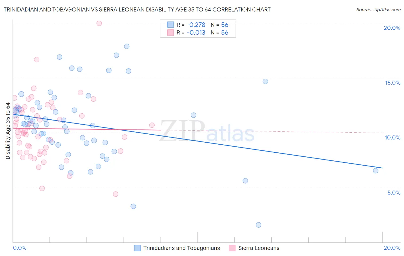 Trinidadian and Tobagonian vs Sierra Leonean Disability Age 35 to 64