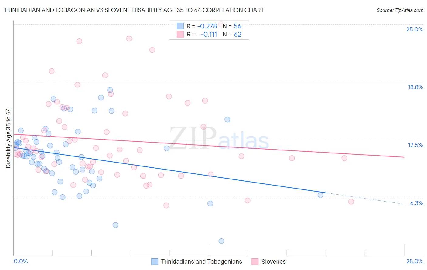 Trinidadian and Tobagonian vs Slovene Disability Age 35 to 64