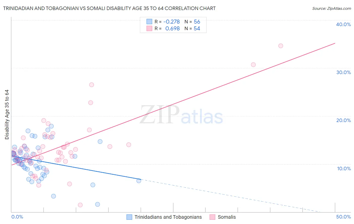 Trinidadian and Tobagonian vs Somali Disability Age 35 to 64