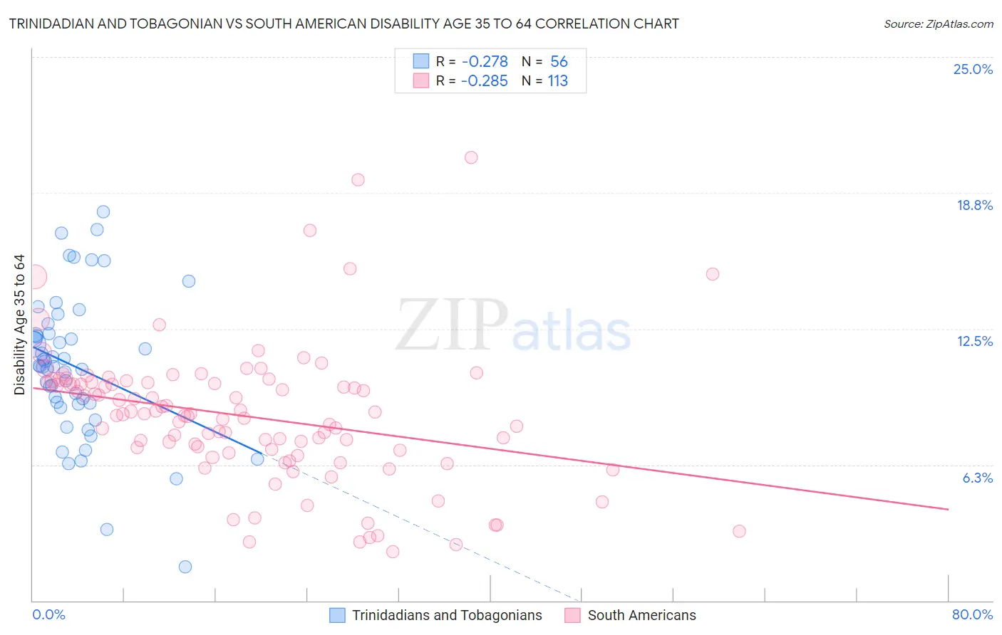 Trinidadian and Tobagonian vs South American Disability Age 35 to 64