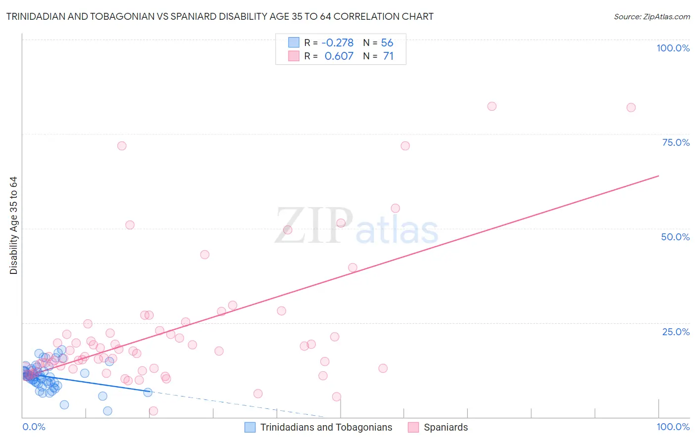 Trinidadian and Tobagonian vs Spaniard Disability Age 35 to 64