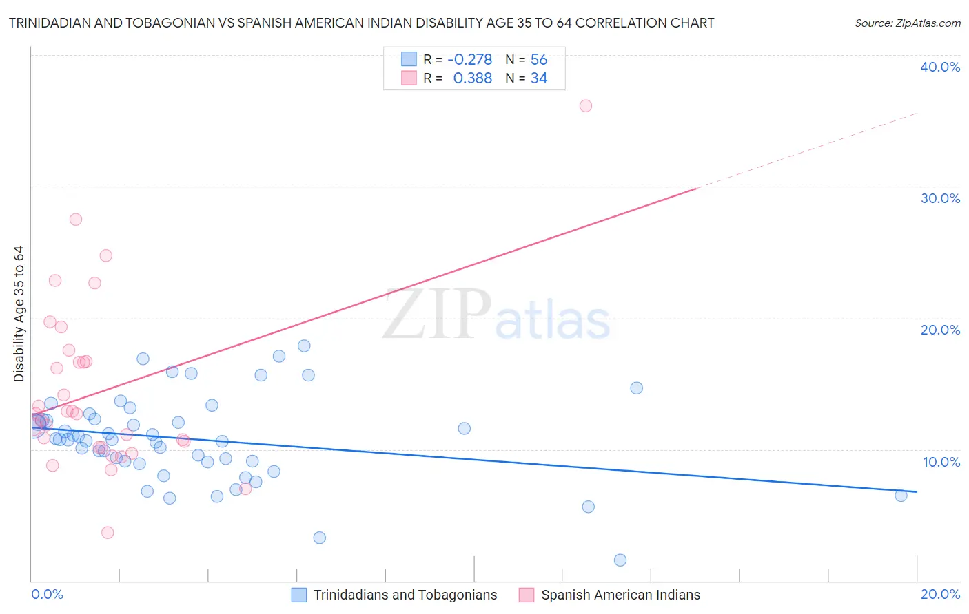 Trinidadian and Tobagonian vs Spanish American Indian Disability Age 35 to 64