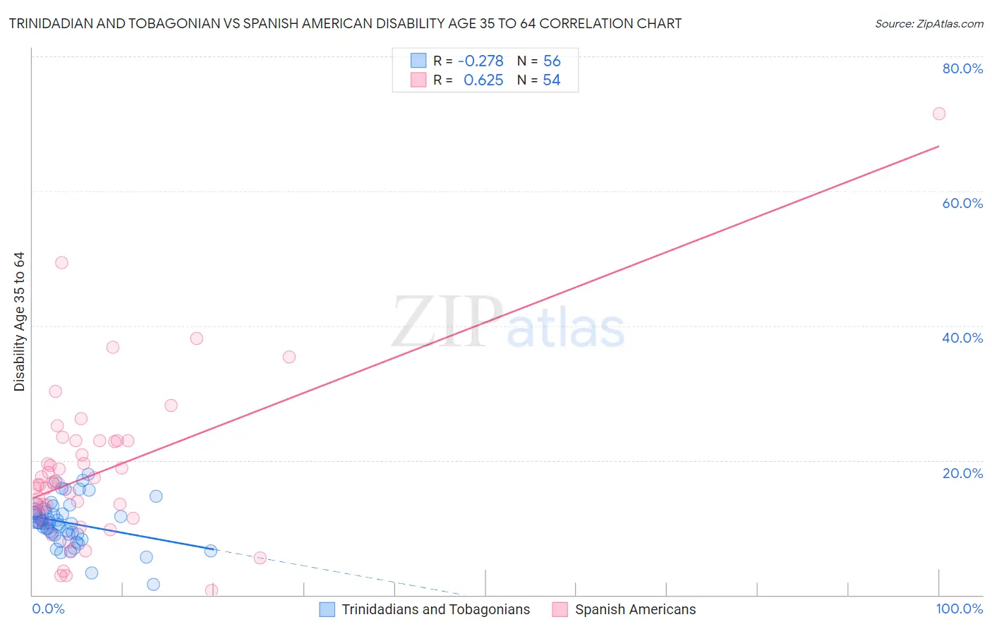 Trinidadian and Tobagonian vs Spanish American Disability Age 35 to 64