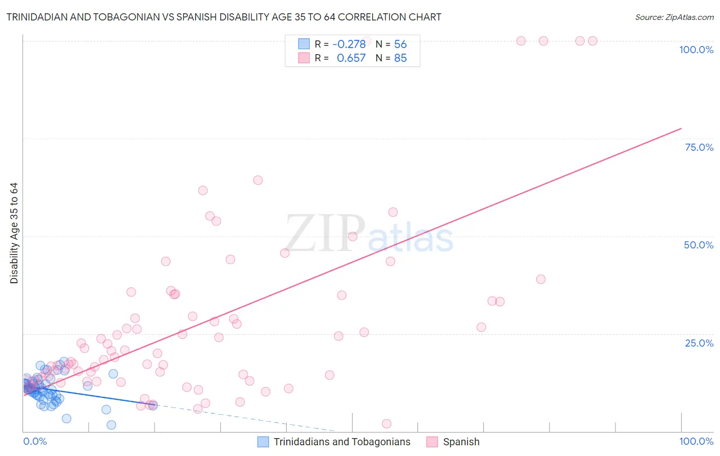 Trinidadian and Tobagonian vs Spanish Disability Age 35 to 64