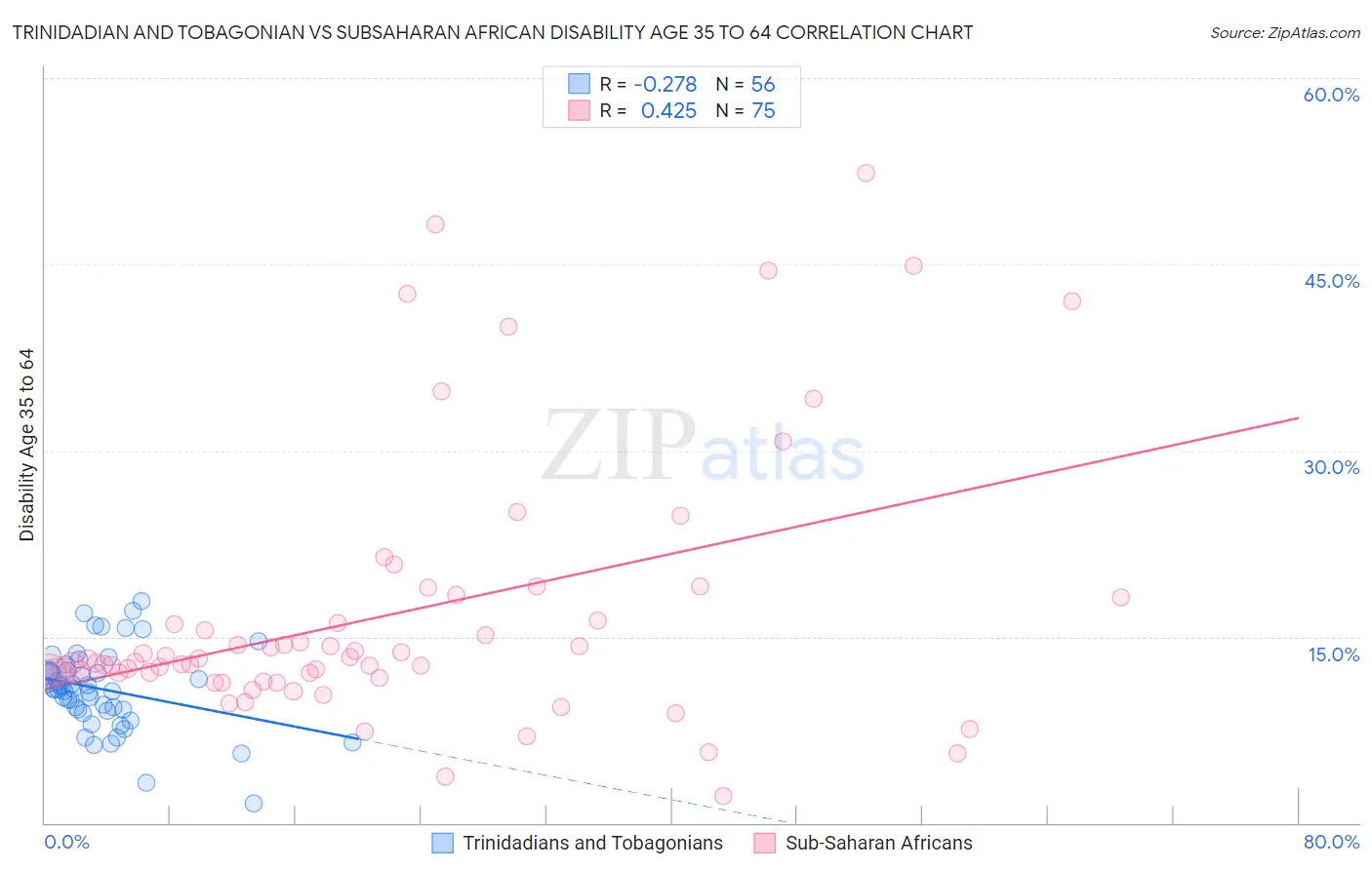 Trinidadian and Tobagonian vs Subsaharan African Disability Age 35 to 64