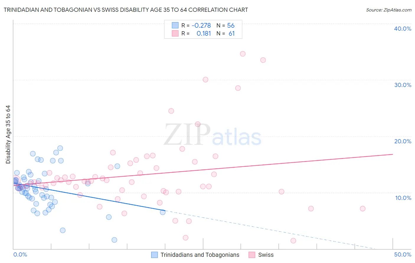 Trinidadian and Tobagonian vs Swiss Disability Age 35 to 64