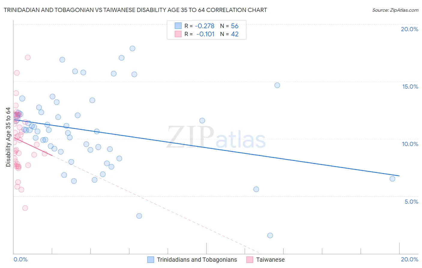 Trinidadian and Tobagonian vs Taiwanese Disability Age 35 to 64