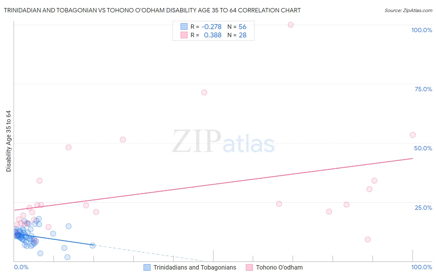 Trinidadian and Tobagonian vs Tohono O'odham Disability Age 35 to 64